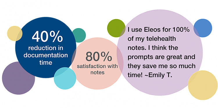 An infographic highlighting user benefits of a product called Eleos, displayed in colorful circles. The benefits listed are: 40% reduction in documentation time, 80% satisfaction with notes, and A testimonial from Emily T